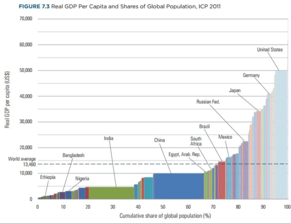 世界银行2011年各国GDP