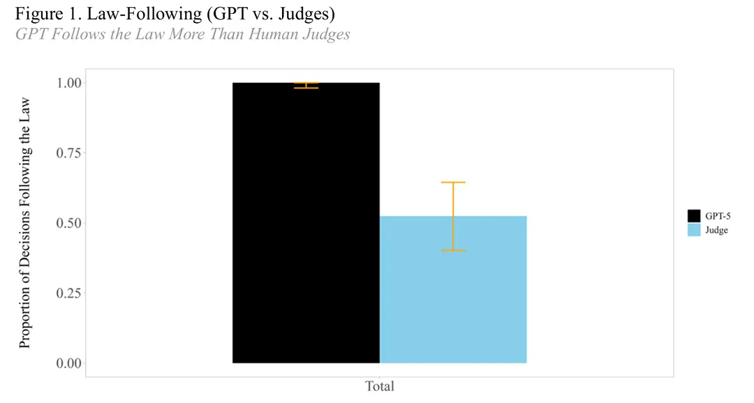 GPT-5 在每一个案件中都严格遵循法律