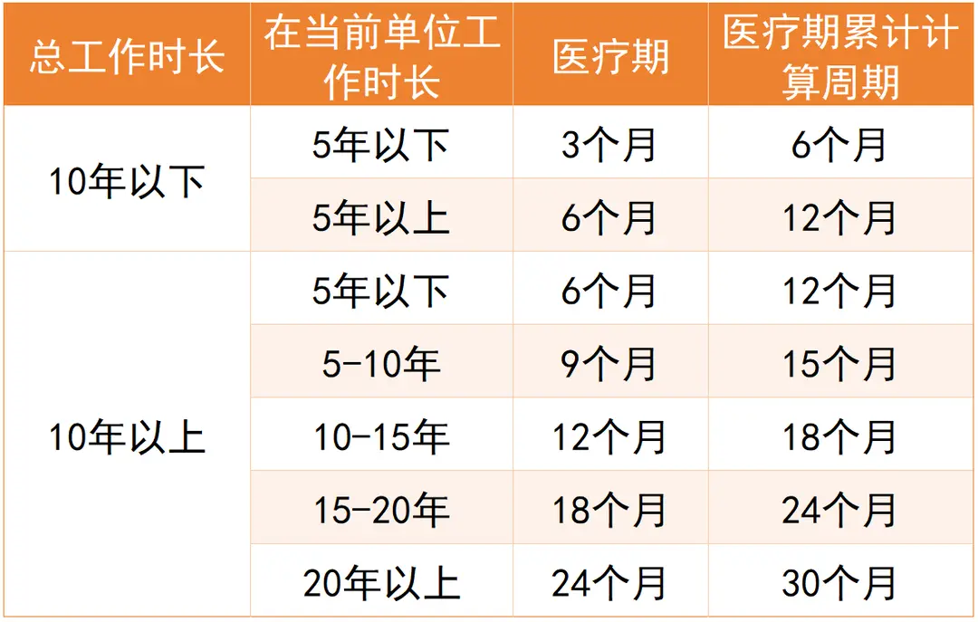 Medical Period Calculation