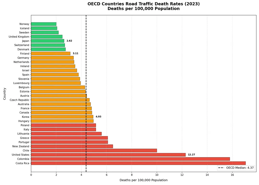 2023年OCED国家交通死亡率（每10万人）