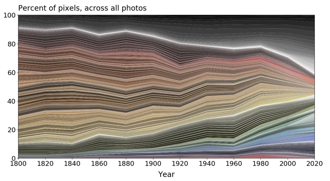 Changes in Object Colors Over Time
