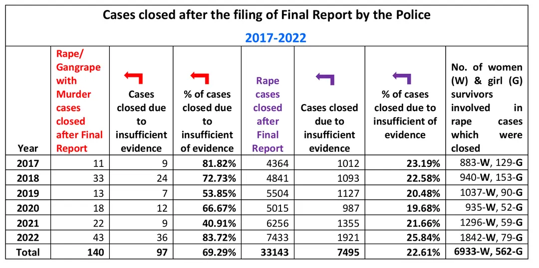 印度2成以上强奸案在调查阶段因证据不足而撤销